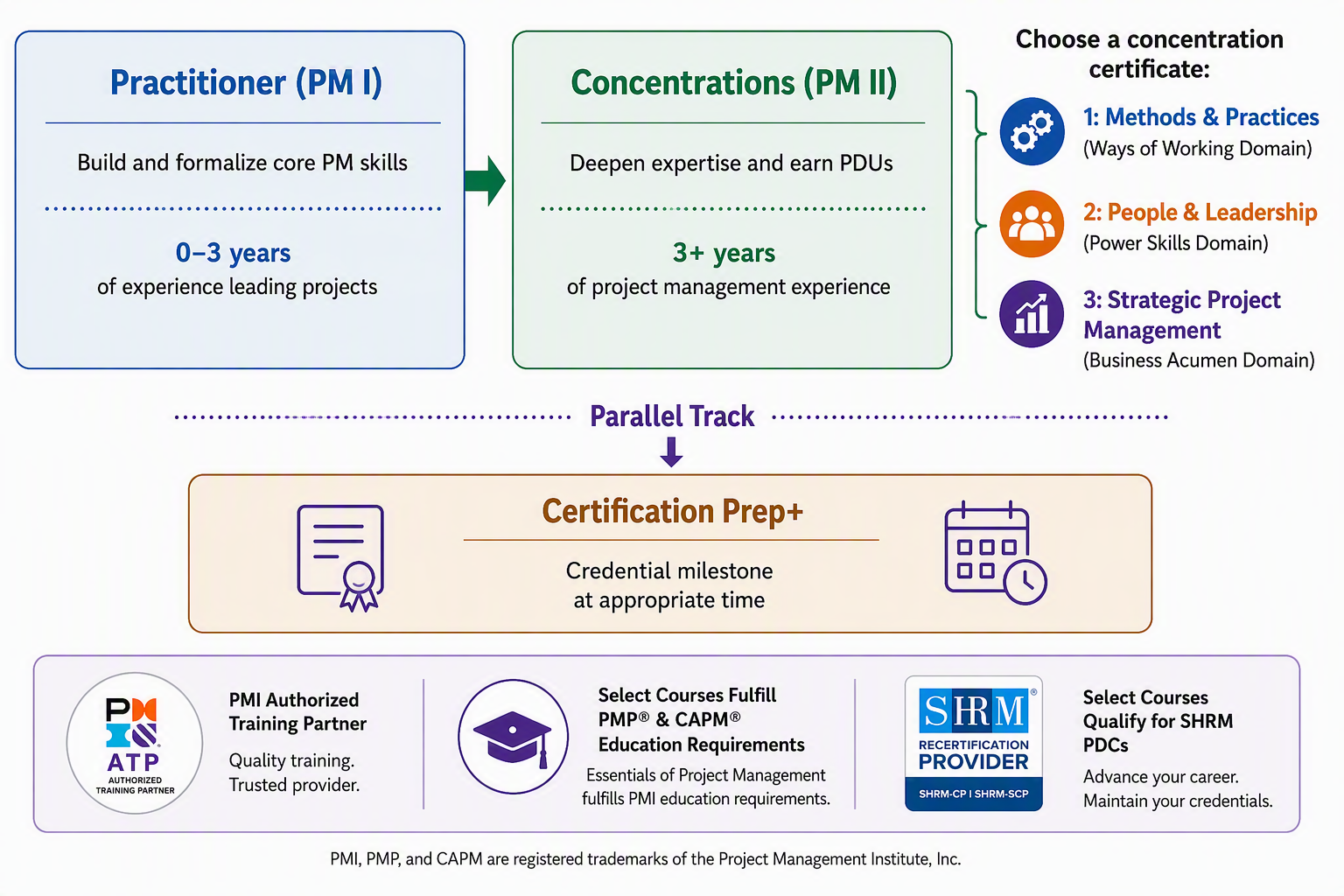 Project Management Tracks
