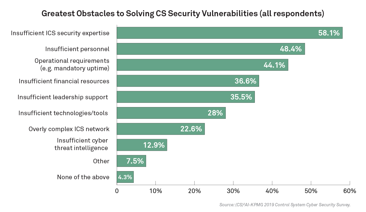 Cybersecurity Greatest Obstacles