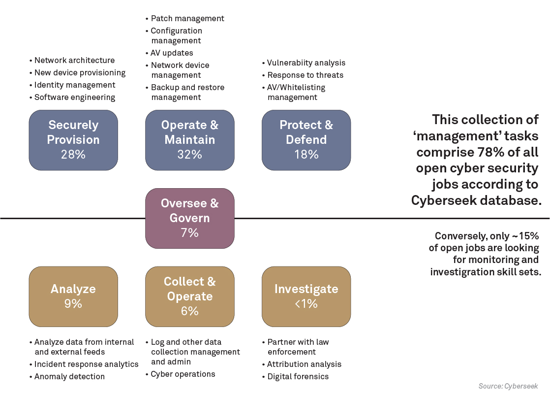 Cyber Security Management Tasks