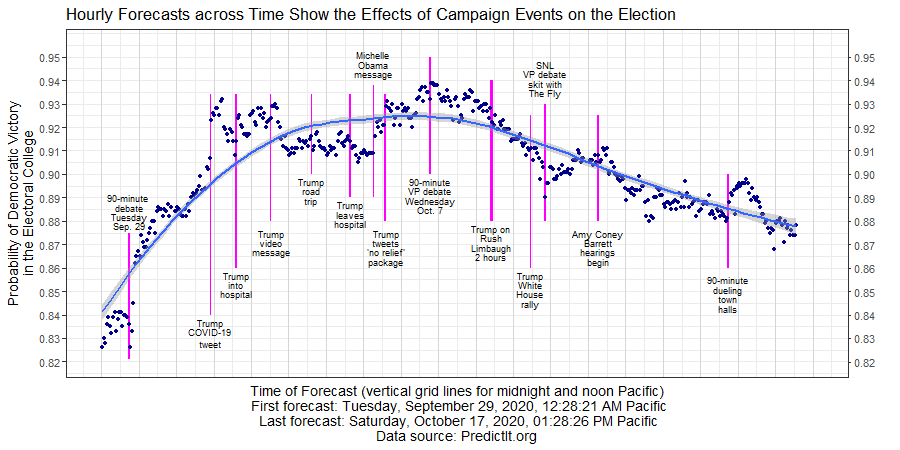 Chart showing how data science can be used in an election prediction tool.