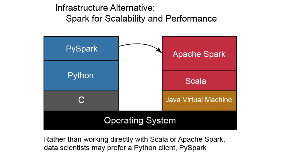 chart: Spark for scalability and performance