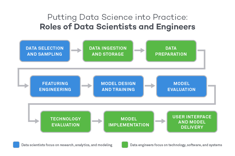 Diagram: Roles of data scientists and engineers