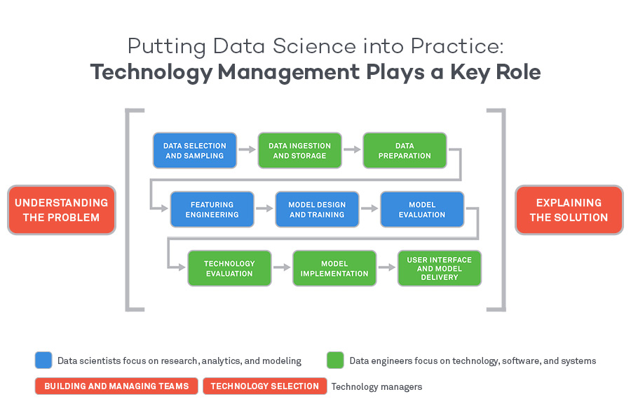 Diagram: Roles of technology management