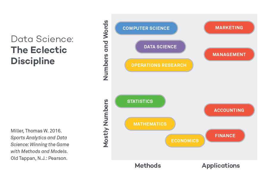 Data science—the eclectic discipline