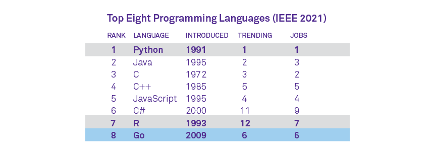 chart: top 8 programming languages